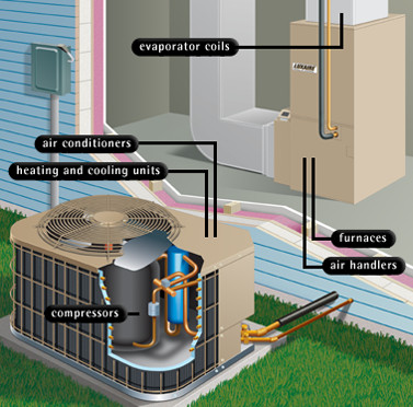Components of an HVAC system